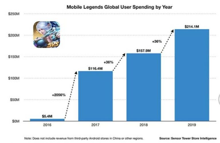 Berapa Penghasilan Mobile Legends Per Tahun And Sumber Pendapatan 8336