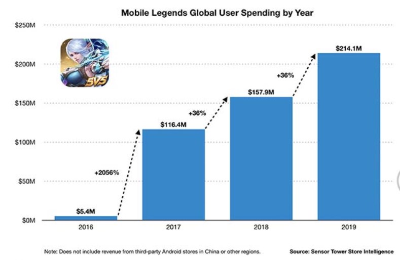 Grafik Penghasilan Mobile Legends