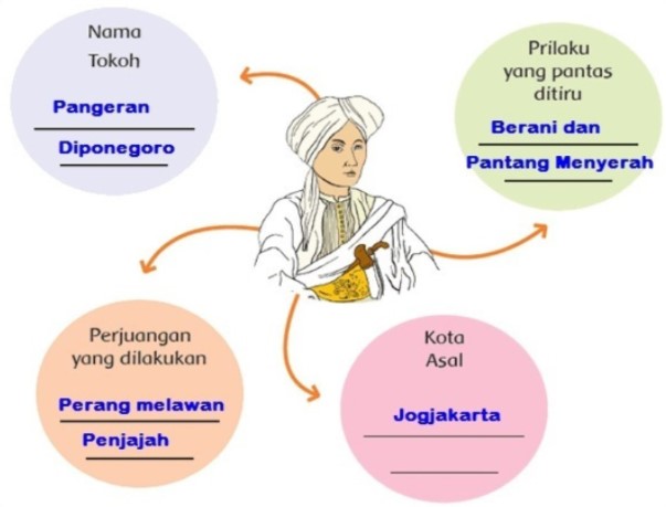 peta pikiran Pangeran Diponegoro
